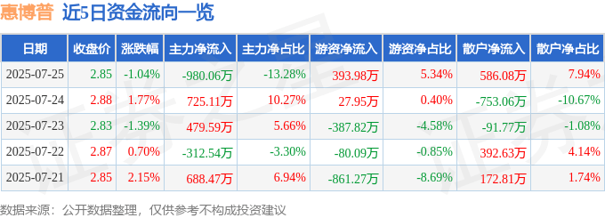 股票行情快报:惠博普(002554)7月25日主力资金净卖出980.06万元