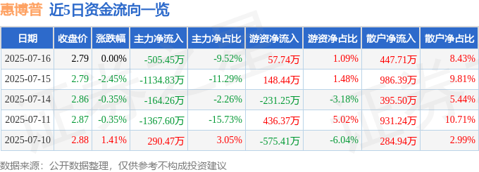 股票行情快报：惠博普（002554）7月16日主力资金净卖出505.45万元