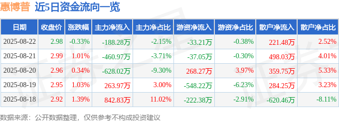 股票行情快报:惠博普(002554)8月22日主力资金净卖出188.28万元