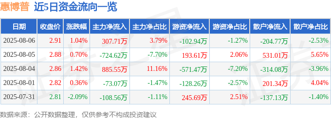 股票行情快报:惠博普(002554)8月6日主力资金净买入307.71万元