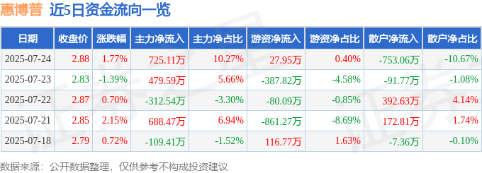 股票行情快报:惠博普(002554)7月24日主力资金净买入725.11万元