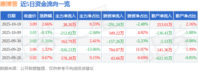 惠博普（002554）10月10日主力资金净买入38.20万元