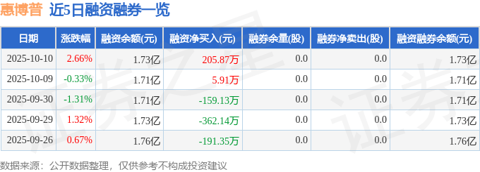 惠博普（002554）10月10日主力资金净买入38.20万元