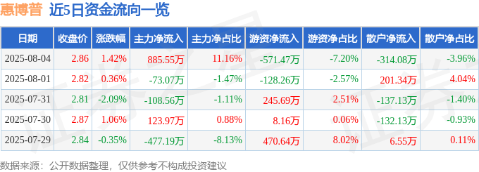 股票行情快报：惠博普（002554）8月4日主力资金净买入885.55万元