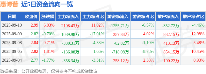 惠博普（002554）9月10日主力资金净买入2108.43万元