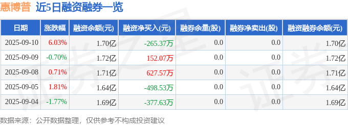 惠博普（002554）9月10日主力资金净买入2108.43万元