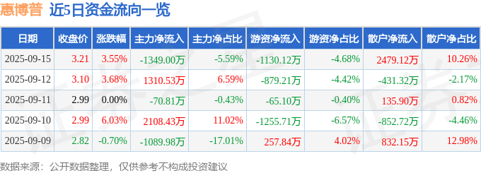 惠博普（002554）9月15日主力资金净卖出1349.00万元
