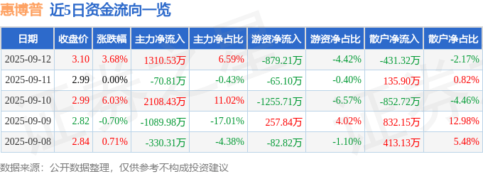 惠博普（002554）9月12日主力资金净买入1310.53万元