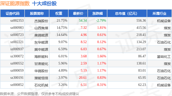 10月10日深证能源（399613）指数涨0.28%<strong></p>
<p>惠博普股票</strong>，成份股惠博普（002554）领涨