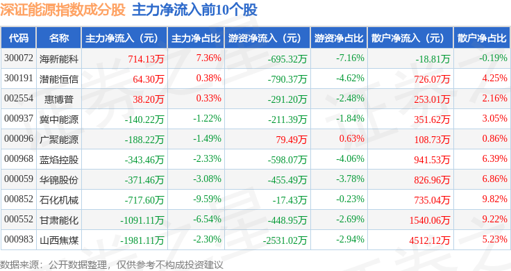 10月10日深证能源（399613）指数涨0.28%<strong></p>
<p>惠博普股票</strong>，成份股惠博普（002554）领涨