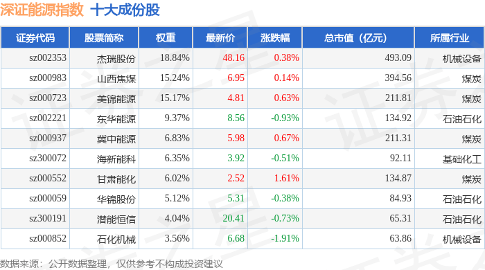 9月12日深证能源（399613）指数涨0.15%<strong></p>
<p>惠博普股票</strong>，成份股惠博普（002554）领涨