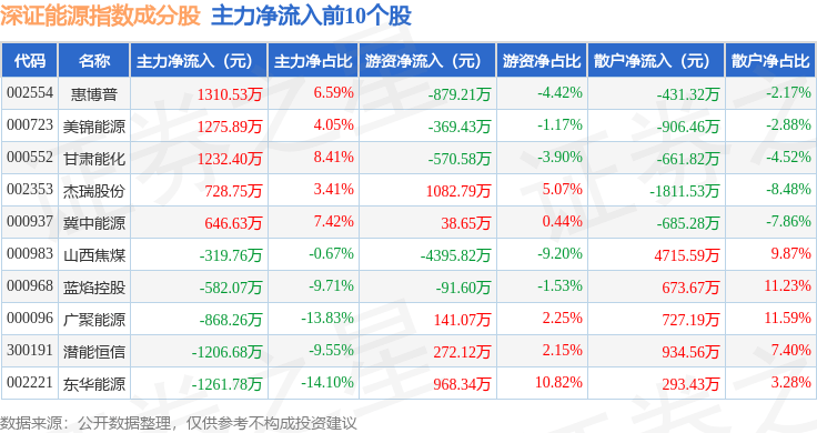 9月12日深证能源（399613）指数涨0.15%<strong></p>
<p>惠博普股票</strong>，成份股惠博普（002554）领涨