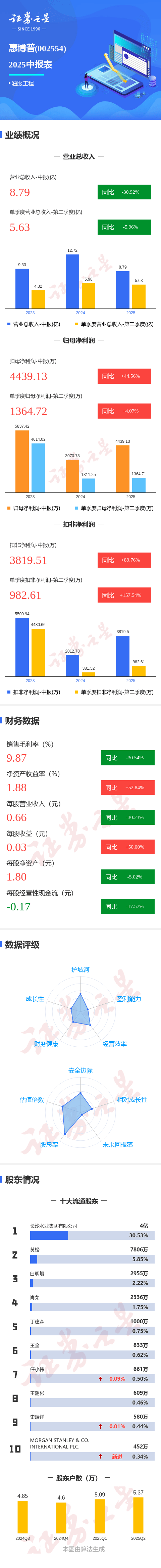 图解惠博普中报：第二季度单季净利润同比增长4.08%