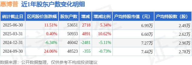 惠博普(002554)6月30日股东户数5.37万户<strong></p>
<p>惠博普股票</strong>，较上期增加5.34%