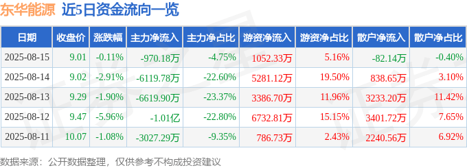 股票行情快报：东华能源（002221）8月15日主力资金净卖出970.18万元