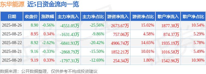 股票行情快报：东华能源（002221）8月26日主力资金净卖出4551.05万元