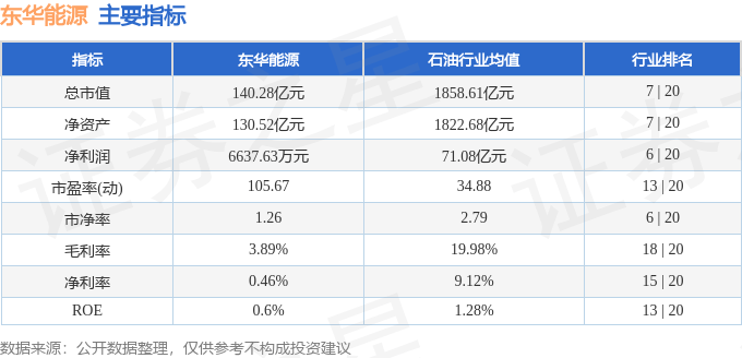 股票行情快报：东华能源（002221）8月26日主力资金净卖出4551.05万元
