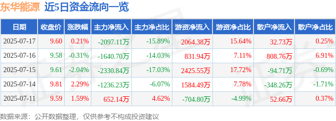 股票行情快报：东华能源（002221）7月17日主力资金净卖出2097.11万元
