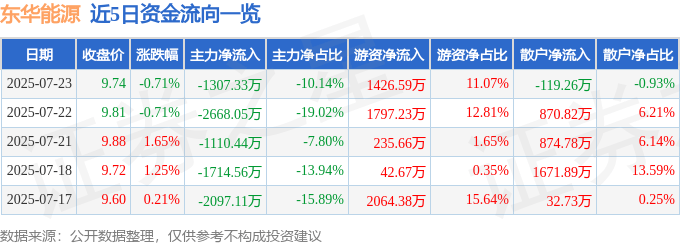 股票行情快报：东华能源（002221）7月23日主力资金净卖出1307.33万元