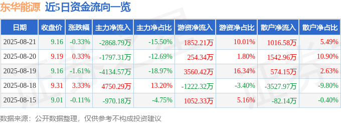 股票行情快报:东华能源(002221)8月21日主力资金净卖出2868.79万元