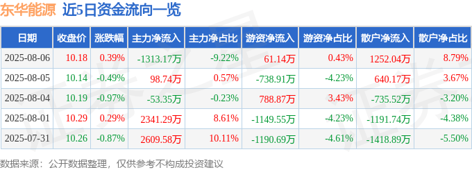 股票行情快报：东华能源（002221）8月6日主力资金净卖出1313.17万元