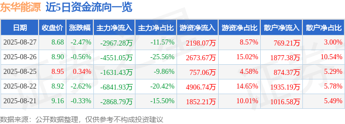 股票行情快报：东华能源（002221）8月27日主力资金净卖出2967.28万元