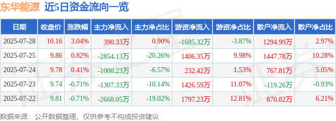 股票行情快报：东华能源（002221）7月28日主力资金净买入390.33万元