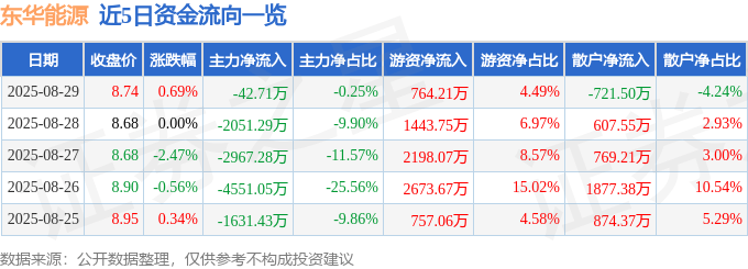 股票行情快报：东华能源（002221）8月29日主力资金净卖出42.71万元