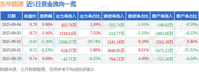 股票行情快报：东华能源（002221）9月4日主力资金净买入425.76万元
