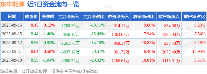 股票行情快报：东华能源（002221）9月16日主力资金净卖出1768.20万元