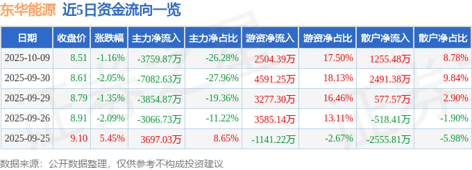 股票行情快报：东华能源（002221）10月9日主力资金净卖出3759.87万元