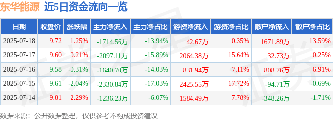 股票行情快报：东华能源（002221）7月18日主力资金净卖出1714.56万元
