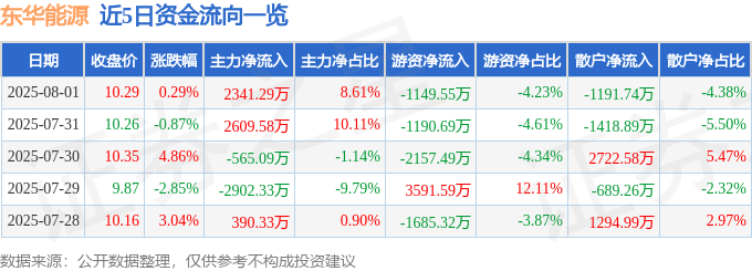 股票行情快报：东华能源（002221）8月1日主力资金净买入2341.29万元