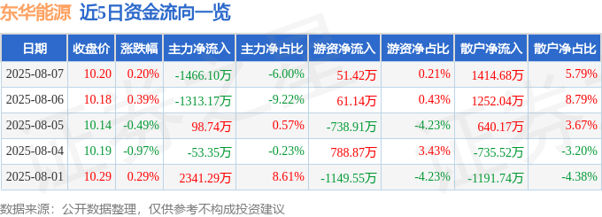 股票行情快报：东华能源（002221）8月7日主力资金净卖出1466.10万元