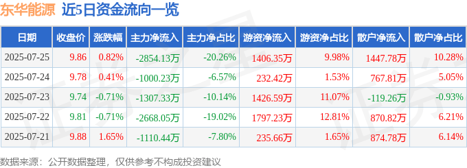 股票行情快报：东华能源（002221）7月25日主力资金净卖出2854.13万元