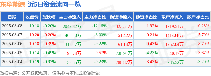 股票行情快报：东华能源（002221）8月8日主力资金净卖出2042.82万元