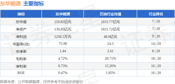 股票行情快报：东华能源（002221）8月5日主力资金净买入98.74万元
