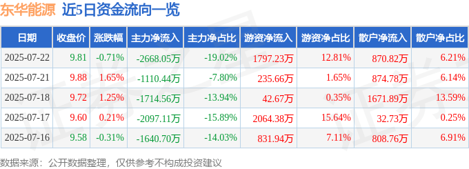 股票行情快报：东华能源（002221）7月22日主力资金净卖出2668.05万元
