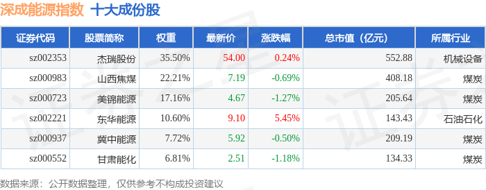 9月25日深成能源（399680）指数涨0.17%<strong></p>
<p>东华能源股票</strong>，成份股东华能源（002221）领涨