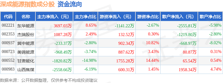 9月25日深成能源（399680）指数涨0.17%<strong></p>
<p>东华能源股票</strong>，成份股东华能源（002221）领涨