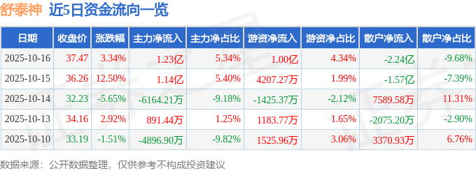 舒泰神(300204)10月16日主力资金净买入1.23亿元