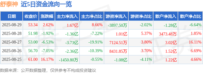 股票行情快报：舒泰神（300204）8月29日主力资金净买入1.67亿元