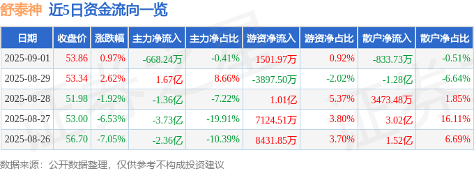 股票行情快报:舒泰神(300204)9月1日主力资金净卖出668.24万元