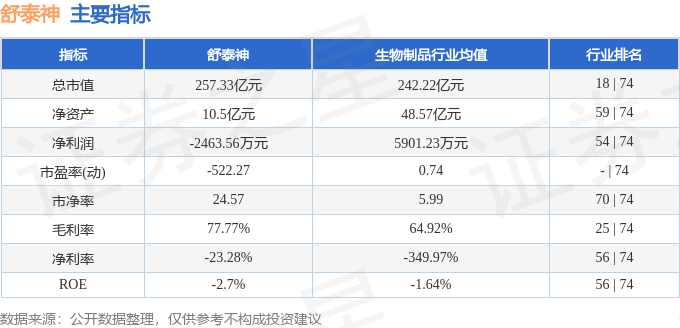股票行情快报:舒泰神(300204)9月1日主力资金净卖出668.24万元