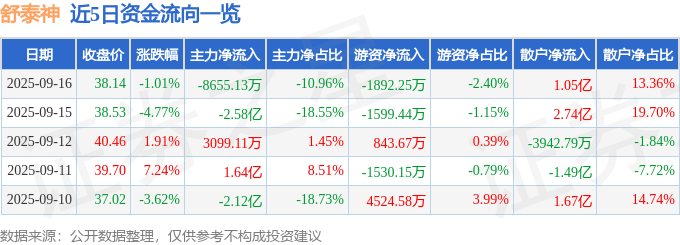 股票行情快报:舒泰神(300204)9月16日主力资金净卖出8655.13万元