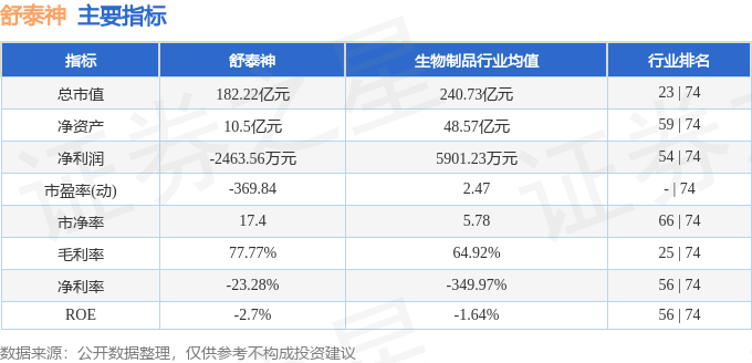 股票行情快报:舒泰神(300204)9月16日主力资金净卖出8655.13万元