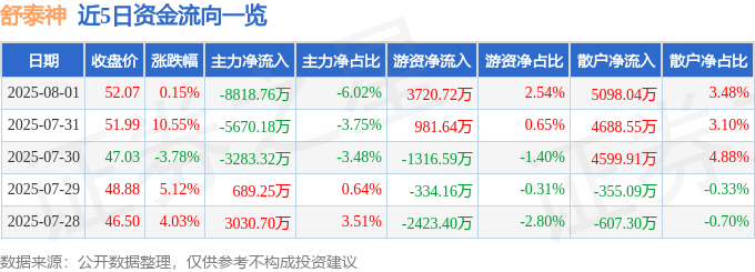 股票行情快报：舒泰神（300204）8月1日主力资金净卖出8818.76万元