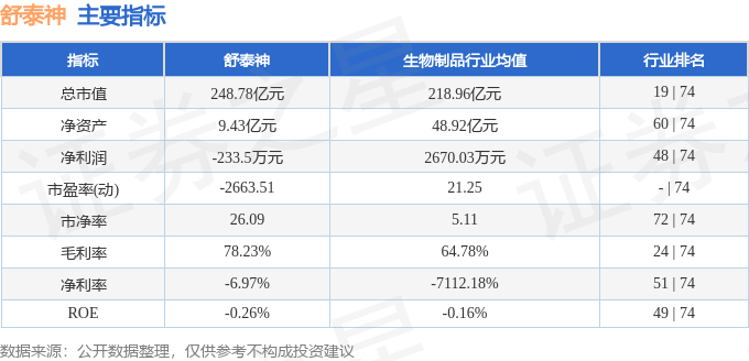 股票行情快报：舒泰神（300204）8月1日主力资金净卖出8818.76万元