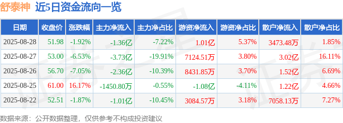 股票行情快报:舒泰神(300204)8月28日主力资金净卖出1.36亿元