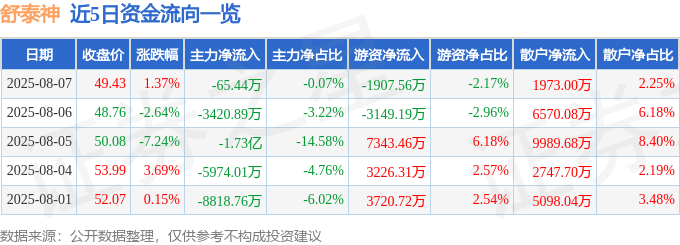 股票行情快报:舒泰神(300204)8月7日主力资金净卖出65.44万元